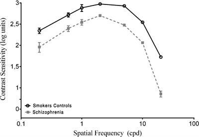 Tobacco Use Decreases Visual Sensitivity in Schizophrenia